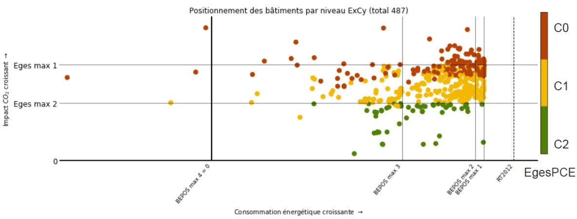 Résultats de l'expérimentation E+/C- : positionnement des bâtiments par rapport au niveau