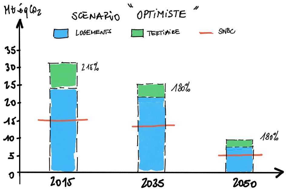 Graphe du Scénario "Optimiste" - Légers dépassements aussi